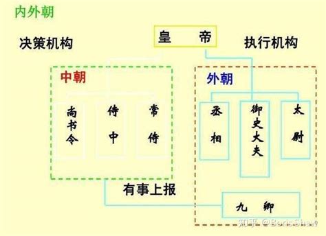 內朝外朝差別|汉武帝时期的“内朝”和“外朝”